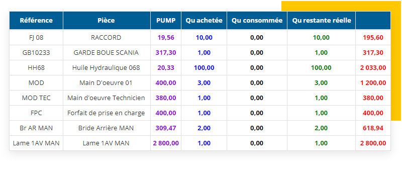 With DIGIPARC inventory movement management, you will finally have figures you can count on